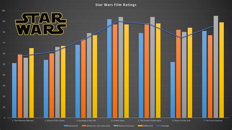 how many people watch star wars the clone wars|star wars popularity chart.